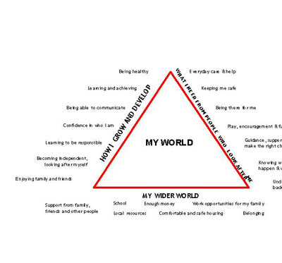 Assessment Triangle