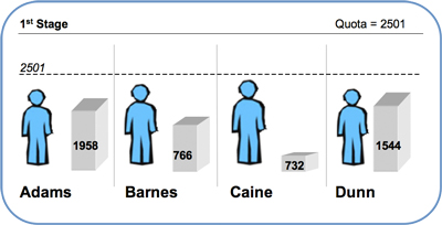 Illustration of 1st Stage preferences