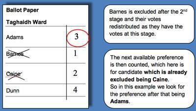 Illustration of 3rd stage ballot paper