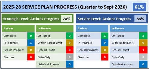 2026 27 Q2 FS Progress Table