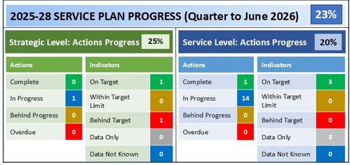 2026 27 Q1 ECS Progress Table