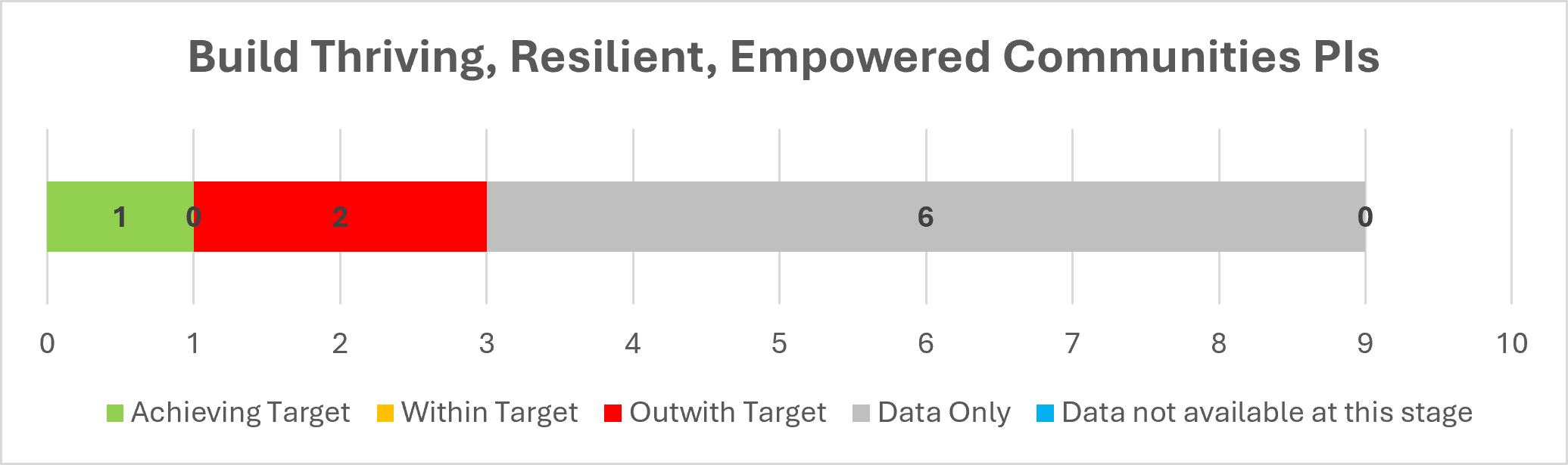 Graph showing a horizontal bar broken into sections with the Build thriving, resilient, empowered communities Performance Indicators: 1 achieving target; 0 within target; 2 outwith target; 6 data only; 0 data not available at this stage.