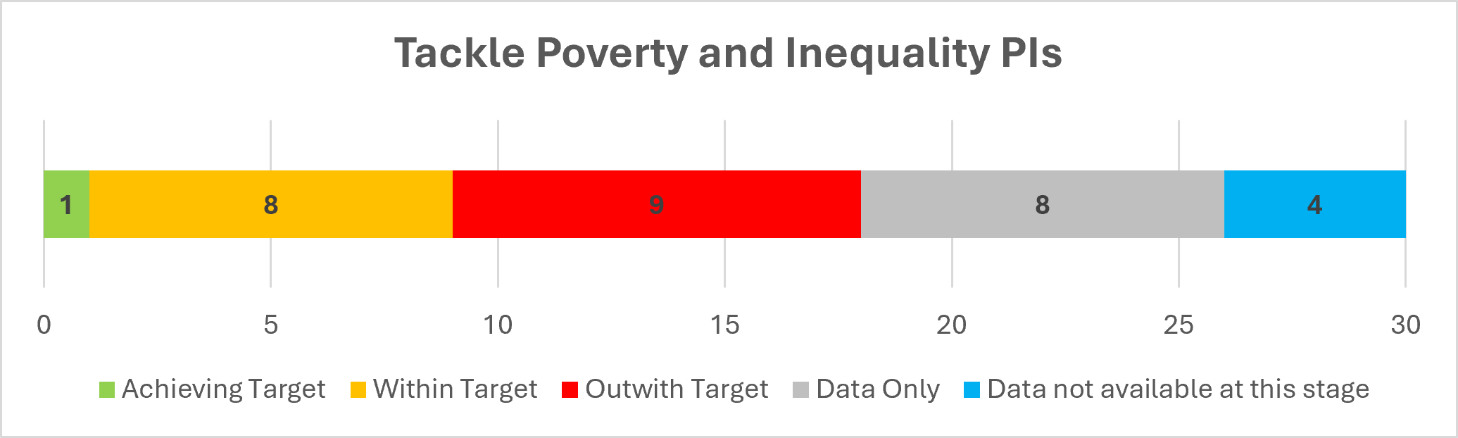 Graph showing a bar broken into sections with the Tackle Poverty and inequality Performance Indicators: 1 achieving target; 8 within target; 9 outwith target; 8 data only; 4 data not available at this stage.