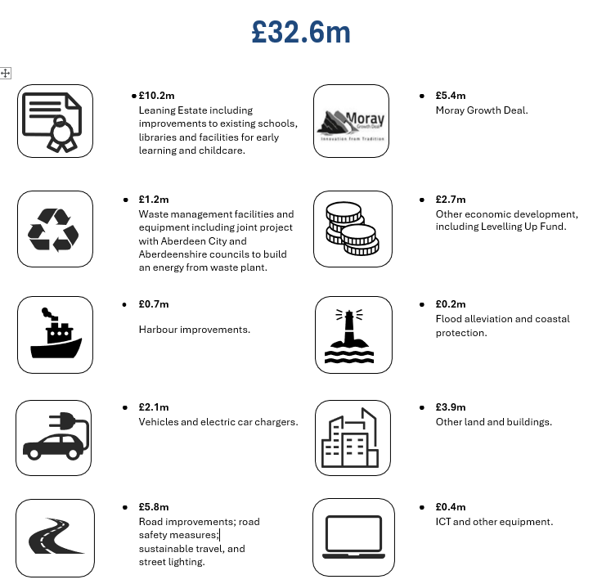 £10.2m Learning Estate including improvements to existing schools and faculties for Early Learning and Childcare - £5.8m Road improvements, road safety measures and sustainable travel - £5.4m Moray Growth Deal - £3.9m Other land and buildings - £2.7m Other economic development, including Levelling Up Fund. - £2.1m Vehicles and electric car chargers - £1.2m Waste management facilities and equipment, including a joint project with Aberdeen City and Aberdeenshire councils to build an energy from waste plant. - £0.7m Harbour improvements - £0.4m ICT and other equipment - £0.2m Flood alleviation and coastal protection