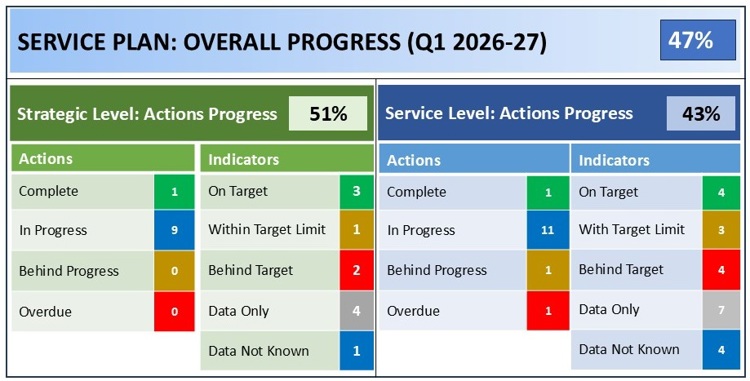 Service Plan Overall Progress Q1 2026-27 for Housing and Communities