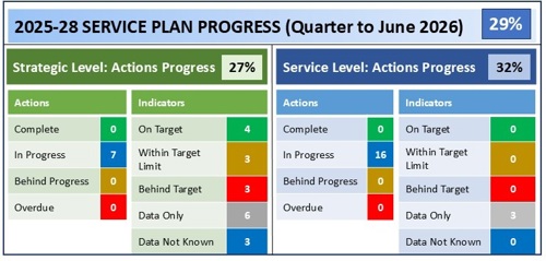 2026 27 Quarter 1 Progress Table