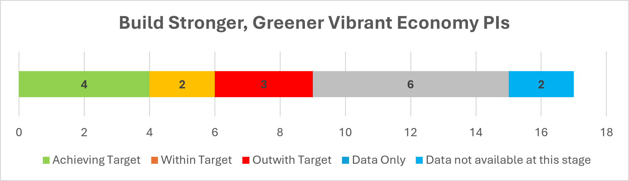 Graph showing a horizontal bar broken into sections with the Build stronger, greener vibrant economy Performance Indicators: 4 achieving target; 2 within target; 3 outwith target; 6 data only; 2 data not available at this stage.